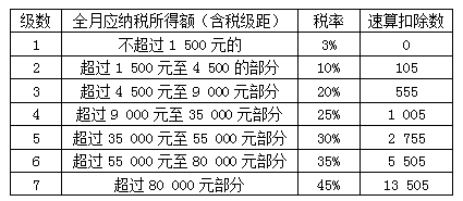 会计从业《财经法规》基础知识：个人所得税应纳税额的计算(图1)